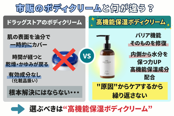 一般的な保湿クリームと高機能保湿ボディクリームの違い